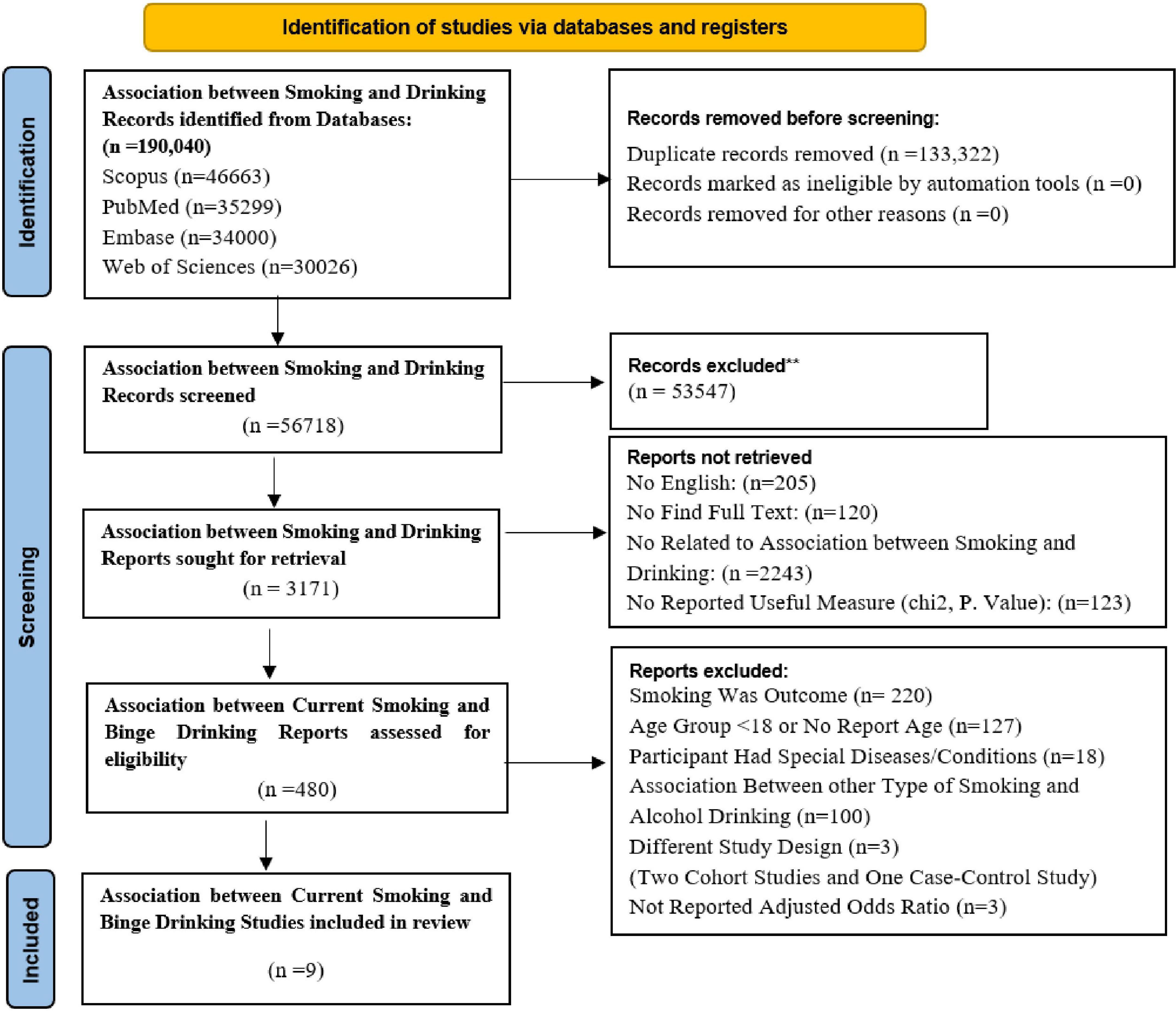 The association between current smoking and binge drinking among adults: A systematic review and meta-analysis of cross-sectional studies